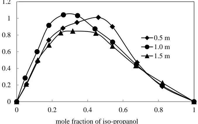 Figure 2b. Variation of deviation in viscosity (Δη) in the mixtures of iso-propanol with aqueous propylene glycol  