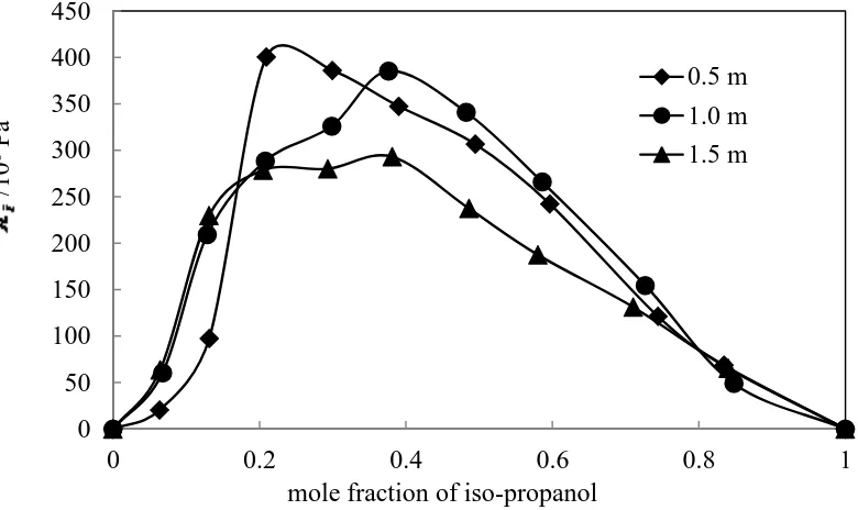 Figure 4b. Variation of excess internal pressure (Ei) in the mixtures of iso-propanol with aqueous propylene glycol 