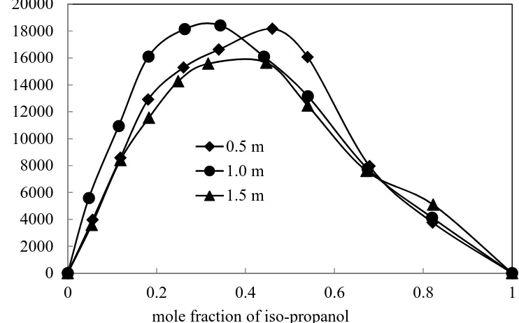 Figure 5a. Variation of excess enthalpy (HE) in the mixtures of iso-propanol with aqueous ethylene glycol 