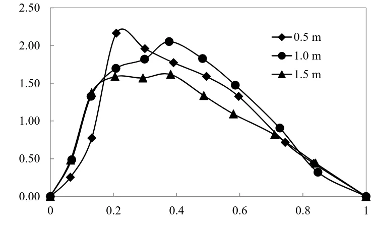 Figure 6a. Variation of excess Gibb’s free energy of activation of viscous flow (ΔG*E) in the mixtures of iso-propanol with aqueous ethylene glycol 