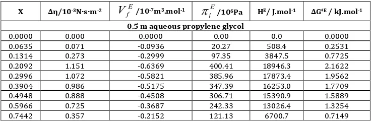Table 4: Calculated properties of deviation in viscosity,Δη, excess free volume,