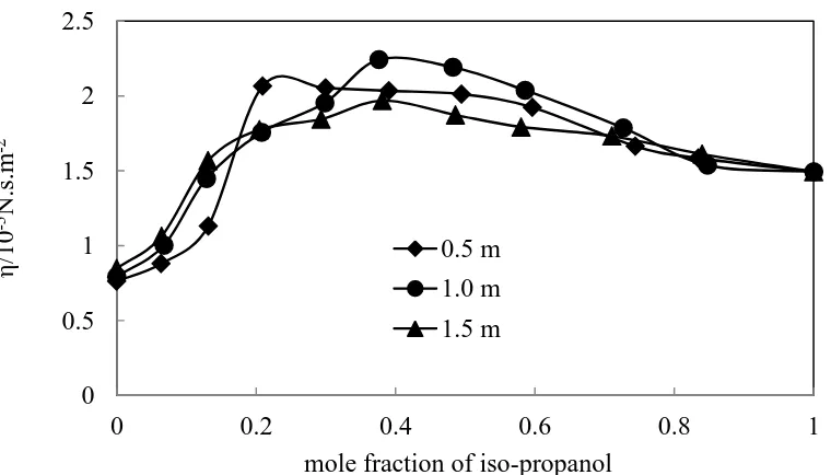 Figure 1a. Variation of viscosity (η) in the mixtures of iso-propanol with aqueous ethylene glycol 