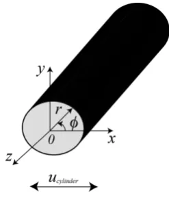 Fig. 3. Schematic of geometry of the flow around an oscillating circular cylinder. Origin of 