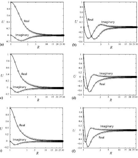 Fig. 4. Dimensionless streamwise velocities for the flow around an oscillating circular 