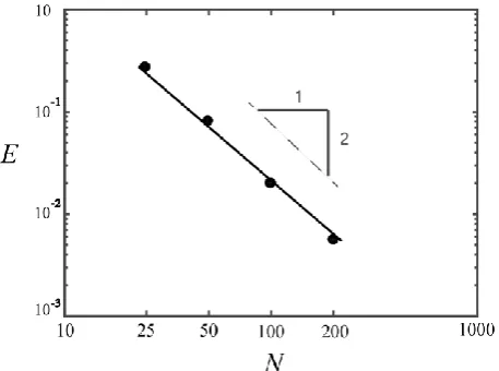Fig. 5. Comparison of the BLB (JLI, HS+SUS) errors in different grids when S25, 0. 