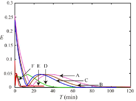 Fig. 6. Error decay of different LB algorithms. A: BLB (JLI, SUS+HS); B: BLB (JLI, HS); C: 