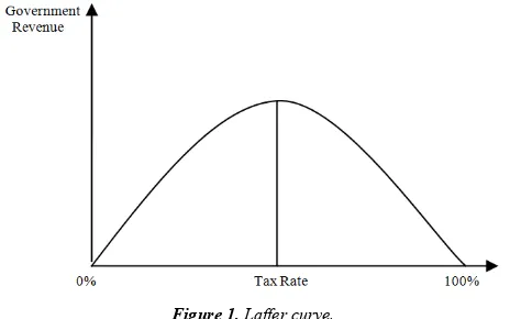 Figure 1. Laffer curve.  