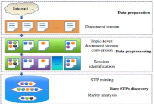 Fig. 1. Processing framework of URSTP mining. 