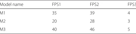 Table 3 FPS of the test models