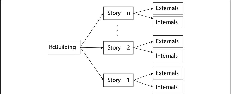 Fig. 5 Illustration of the entity IfcBuilding divided by the stories information