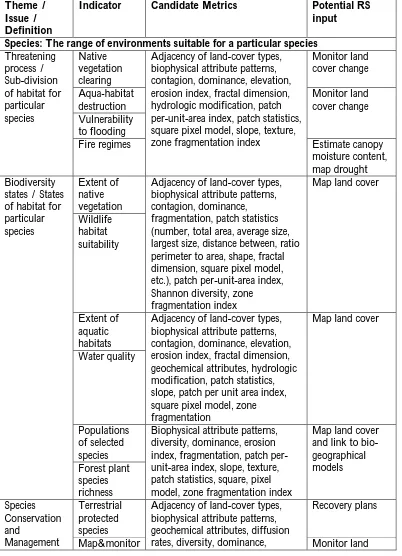 Table 1. Themes, Issues, Definitions of Species and Ecosystems Biodiversity Stages as Per Candidate Metrics Using RS Inputs 