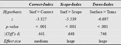 Table 4. Comparison between Surface-Index and other indexes for law 1 