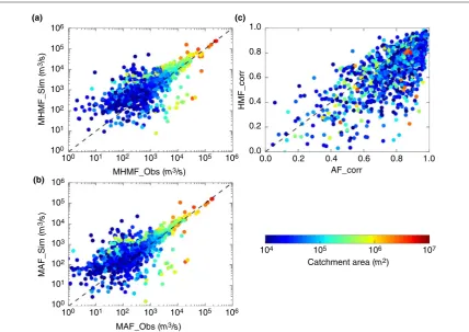 Figure 1. Evaluation of the ensemble discharge means across all GHM-forcing combinations with GRDC observations: (observed MAF (MAF_Obs), (means of simulated (MHMF_Sim) versus observed MHMF (MHMF_Obs), (a) ensembleb) ensemble means of simulated (MAF_Sim) v