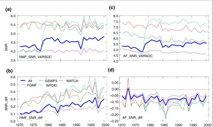 Figure 2. SNRs for the simulations of global mean river ﬂows from the experiment with human impacts and the differences withrespect to the experiments without human impacts