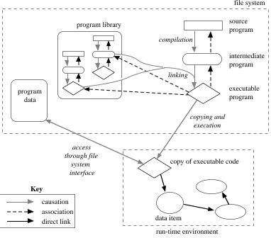 Figure 5: Relationships in a file-based system