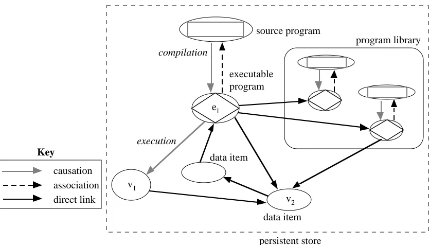 Figure 7: Relationships in a persistent system