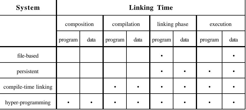 Figure 11: Comparison of possible linking times in various systems