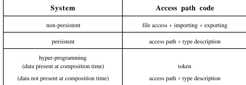 Figure 12 summarises the nature of the persistent data access code that appears insource programs in the various cases: