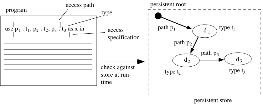 Figure 3: Access specification with run-time checking