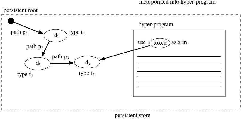 Figure 4: Access path with hyper-program