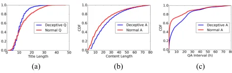 Figure 2: Comparisons of individual attribute distributions. 
