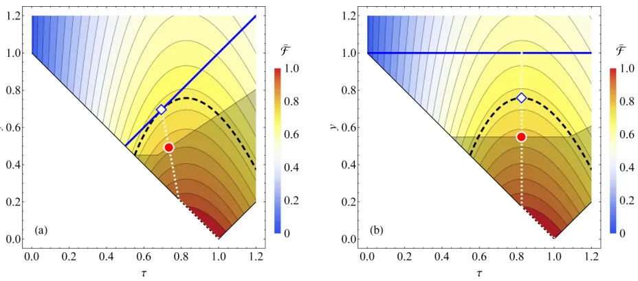 FIG. 1. Diagram of single-mode phase-insensitive Gaussian channels deﬁned by points in the (τ, y) plane according to Eq