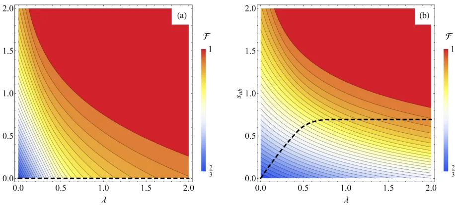 FIG. 2. Contour plot of the optimal average ﬁdelity ¯(This is achieved in (a) for anyF optλfor teleporting an alphabet of coherent states of light sampled froma non-uniform phase space distribution pλ with variance λ−1, when exploiting a resource with (a) 