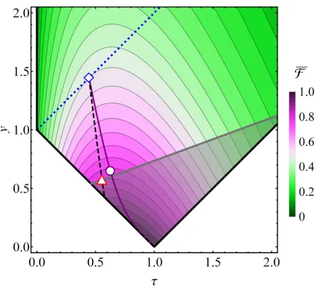 FIG. 1. (Color online) Diagram of phase-insensitive single-modeGaussian channels in the (according to the bound (8).line are entanglement-breaking, according to (4).contour plot depicts the average ﬁdelity phase-insensitive channel, for an input ensemble o