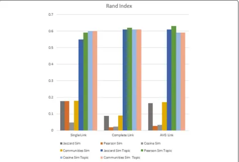 Fig. 3 Rand index of the clustering algorithms