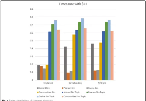 Fig. 4 F measure with β = 1 of clustering algorithms