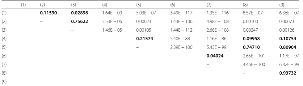 Table 2 p values of the Student’s t test for MAP results of the recommendation techniques
