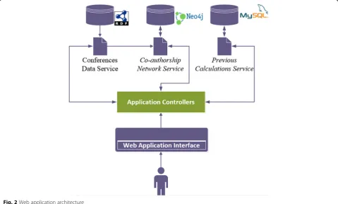 Fig. 2 Web application architecture