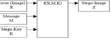 Fig 1 :  Steganographic Encoding 