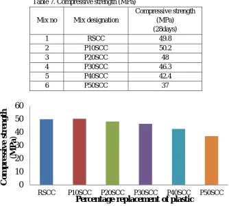 Fig 2 Compressive Strength at 28 days 
