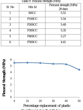 Table 9  Flexural Strength (MPa) 