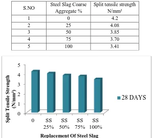 Table 9  split tensile strength of concrete 