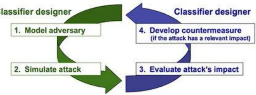 Figure 1.1 shows the various stages followed for the design of a pattern classification system