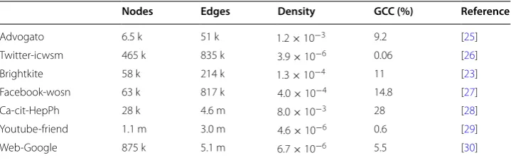 Table 1 AUC values of the ROC curves using Brightkite graph Data