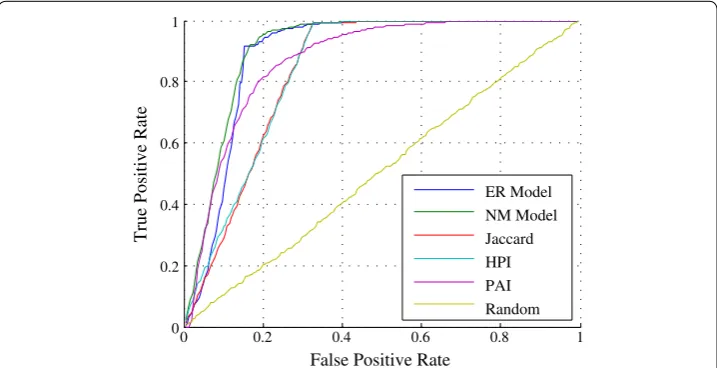 Fig. 3 ROC curve of different algorithms on the Brightkite graph data. The curves of the proposed methods are clearly above other competing methods