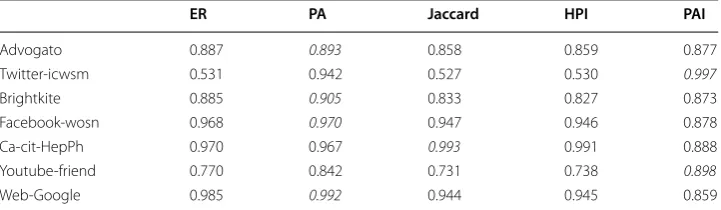Table 3 AUC values of the ROC curves on different graph data