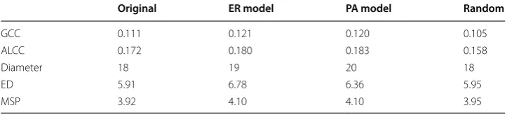 Table 4 Graph properties changes after noise edges removal