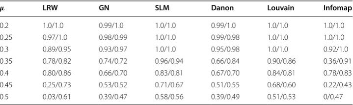 Table 5 The NMI values before and after outlier edges were removed