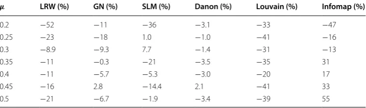 Table 7 Changes of computational time on graph clustering algorithms in percentage