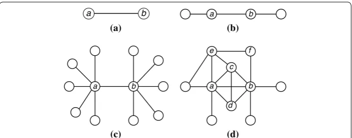 Fig. 1 Different cases of edge-ego-networks. (a) kka = kb = 1, |Na ∩ Nb| = 0 (b) ka = kb = 2, |Na ∩ Nb| = 0 (c) a = kb = 6, |Na ∩ Nb| = 0 (d) ka = kb = 6, |Na ∩ Nb| = 2