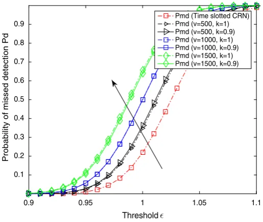 Fig. 6 Probability of missed detection versus threshold of TS-CR with HDC-SS and NTS-CR with FDC-SSwith and without interference