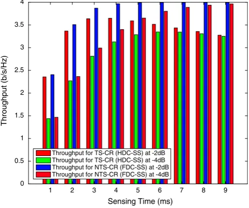 Fig. 9 Throughput versus sensing time of TS-CR with HDC-SS and NTS-CR with FDC-SS at SNR valuesof -2 and �4 dB respectively