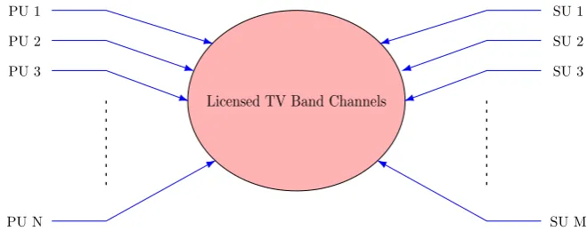 Fig. 1 Multi-channel cognitive radio network model