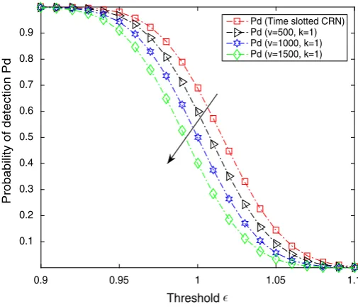 Figure shows the probability of detection of TS-CR and NTS-CR with HDC-SS andfor some samples