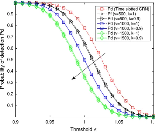 Fig. 4 Probability of missed detection versus threshold of TC-CR with HDC-SS and NTS-CR with FDC-SSwithout self-interference