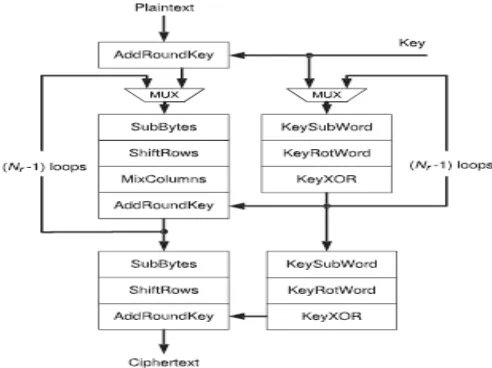 Figure 2.1 Block diagram of AES encryption 